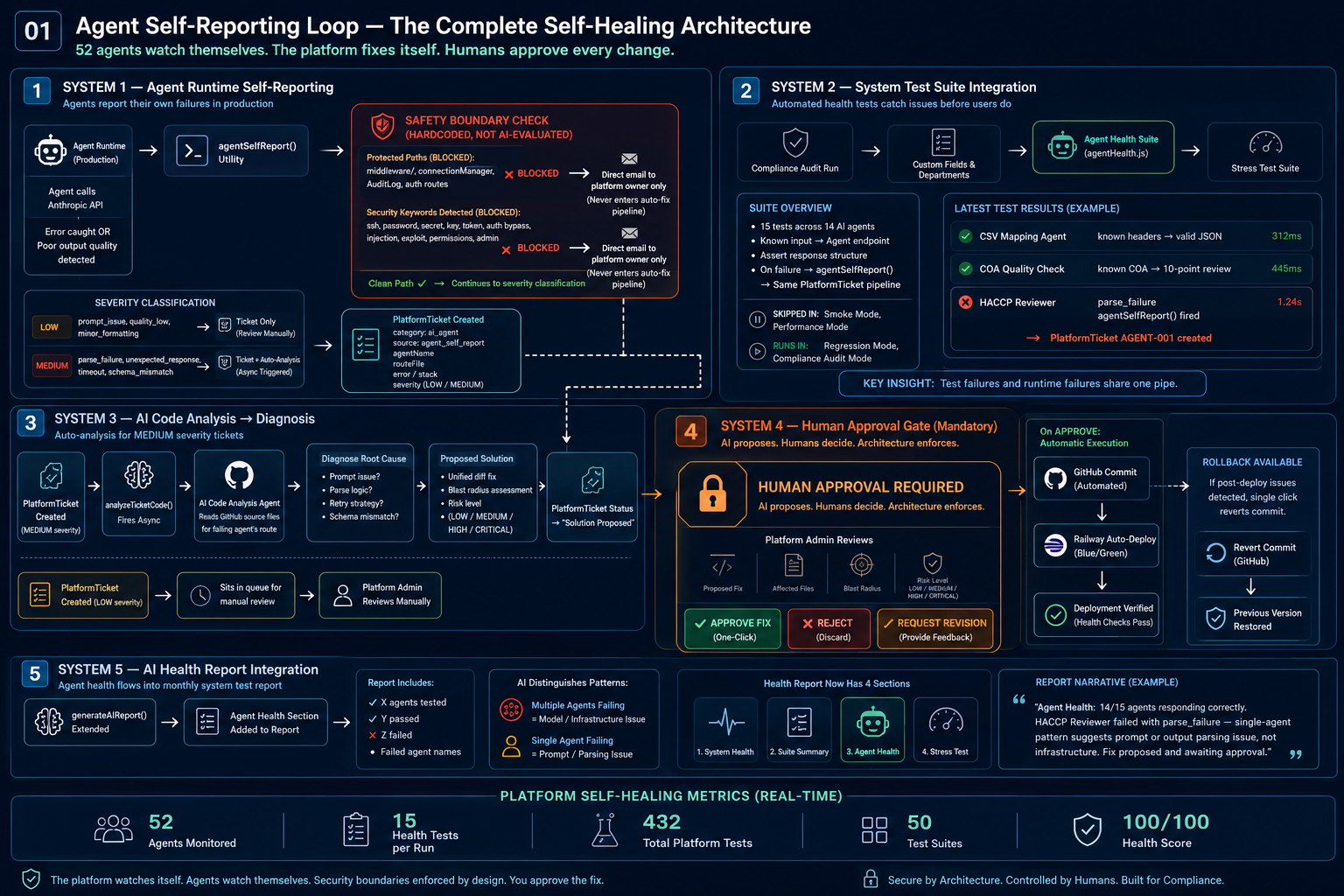 Agent Self-Reporting Loop — Complete Self-Healing Architecture: 5 systems covering agent runtime self-reporting, system test suite integration, AI code analysis, human approval gate, and AI health report integration
