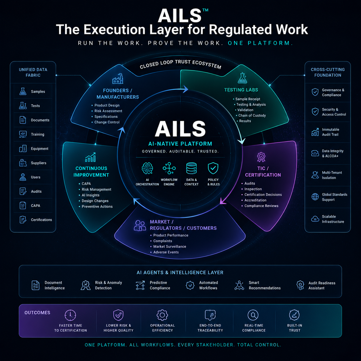 AILS closed-loop trust ecosystem — Founders, Testing Labs, TIC/Certification, Market & Regulators, Continuous Improvement